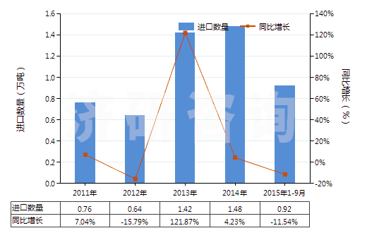 2011-2015年9月中國(guó)不論是否煅燒的其他高嶺土類(lèi)似土(HS25070090)進(jìn)口量及增速統(tǒng)計(jì)